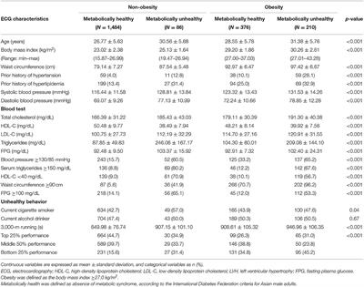 Obesity Phenotypes and Electrocardiographic Characteristics in Physically Active Males: CHIEF Study